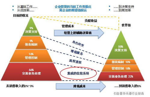 財務人力共享服務是集團企業管理的發展趨勢