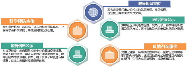 社區(qū)智能疫情防控管理平臺(tái)
