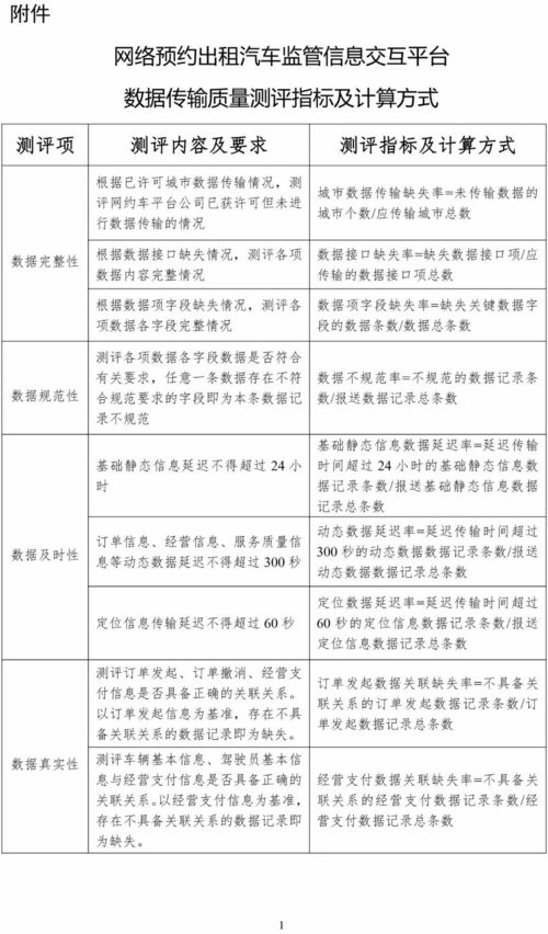 《網(wǎng)絡預約出租汽車監(jiān)管信息交互平臺運行管理辦法》正式印發(fā)，明確信息系統(tǒng)運行維護服務要求